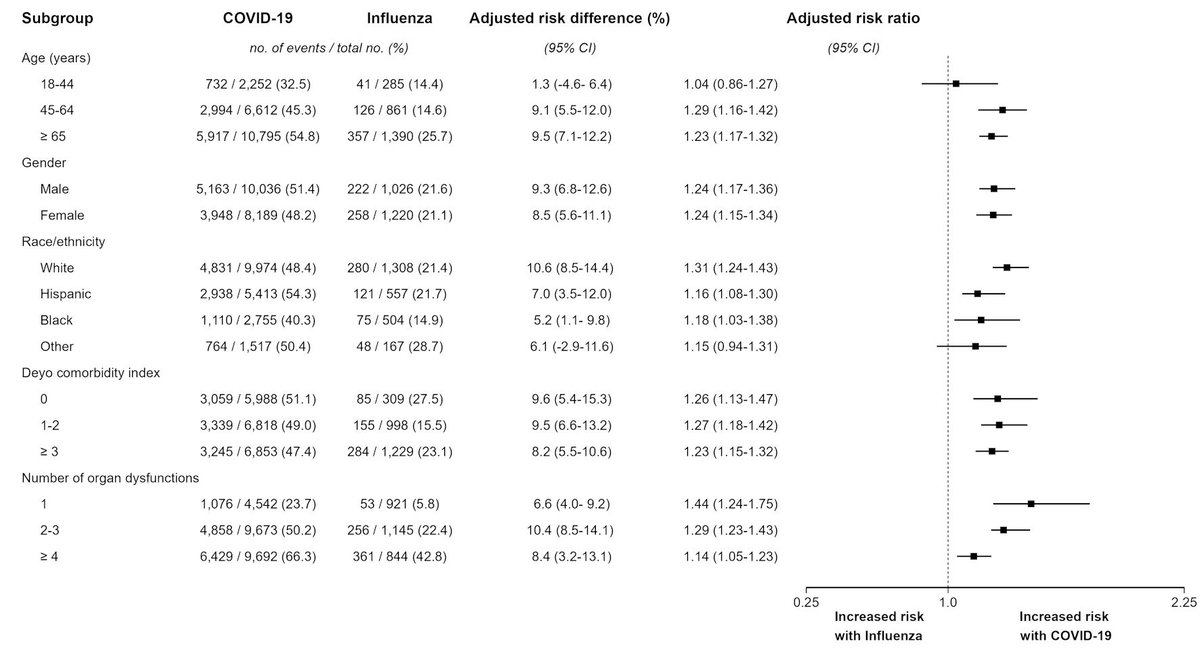 Comparative Evaluation of Risk of Death in  Mechanically Ventilated Patients With #COVID-19 and #Influenza: A  Population-Based Cohort Study
jocmr.elmerjournals.com/jocmr/article/…