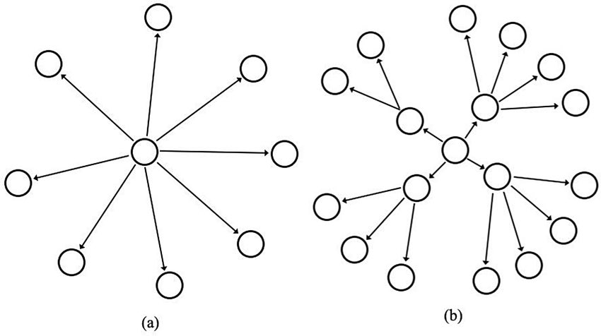 batz (@batzdu) on Twitter photo The memetics of mog are interesting to watch unfold. 
(a) Broadcast Diffusion β one source pushes to many. Think celebrity tweets, influencer posts. Itβs loud, but often short-lived.
(b) Viral Diffusion β peer-to-peer, networked, recursive. 
Mog was born in (b). It lives The memetics of mog are interesting to watch unfold. 
(a) Broadcast Diffusion β one source pushes to many. Think celebrity tweets, influencer posts. Itβs loud, but often short-lived.
(b) Viral Diffusion β peer-to-peer, networked, recursive. 
Mog was born in (b). It lives