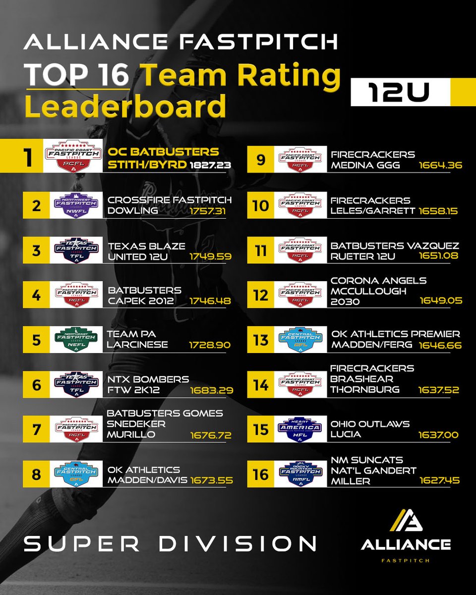 The Alliance Fastpitch (@thealliancefp) on Twitter photo Mayhem is HERE! We just dropped the Top 16 Super Division teams, powered by their Alliance Team Rating System. Teams must score and stream with <a href="/AGLSoftball/">AthletesGoLive Softball</a> to earn points towards their Team Rating.
Rankings factor in strength of schedule, quality wins & AGL scoring/streaming ๐ฅ Mayhem is HERE! We just dropped the Top 16 Super Division teams, powered by their Alliance Team Rating System. Teams must score and stream with <a href="/AGLSoftball/">AthletesGoLive Softball</a> to earn points towards their Team Rating.
Rankings factor in strength of schedule, quality wins & AGL scoring/streaming ๐ฅ