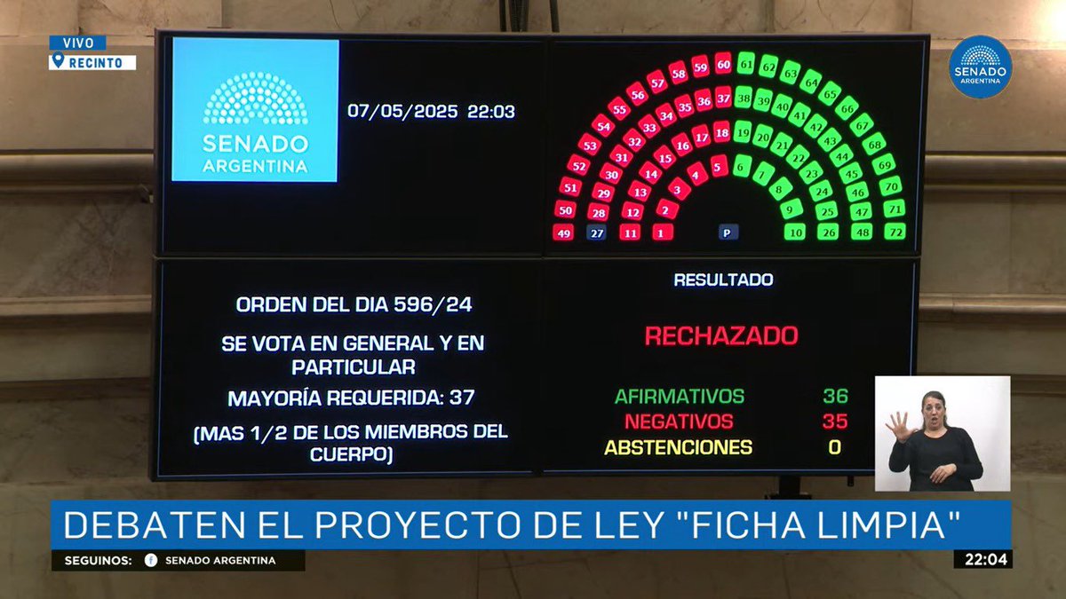 RoVanini's tweet photo. Asco y vergüenza.
#FichaLimpia https://t.co/EImZCDyXnC