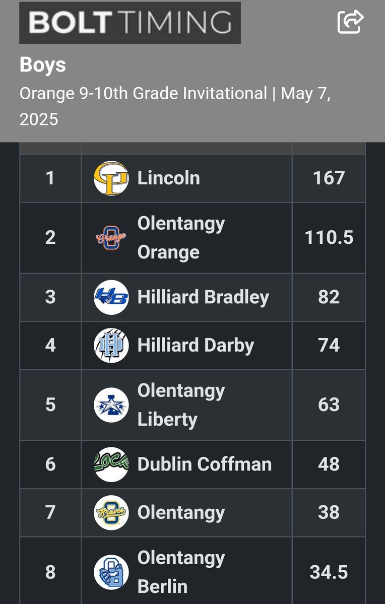 Gahanna Lincoln Boys T&F (@lincoln_tf) on Twitter photo 2025 Olentangy Orange 9/10 Champions 🏆
Thank you <a href="/OOHSTandF/">OOHS Pioneers Track</a> for the hospitality and great weather 😉 <a href="/GLHS_Athletics/">Gahanna Lincoln Athletics</a> 2025 Olentangy Orange 9/10 Champions 🏆
Thank you <a href="/OOHSTandF/">OOHS Pioneers Track</a> for the hospitality and great weather 😉 <a href="/GLHS_Athletics/">Gahanna Lincoln Athletics</a>