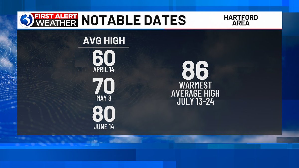 The average high for the Hartford Area climbs to 70 tomorrow. We'll watch it rise to 80 on June 14th and it peaks at 86 in the middle of July. It'll be unseasonably cool with the rain Friday... details LIVE at 9:30 on WFSB+