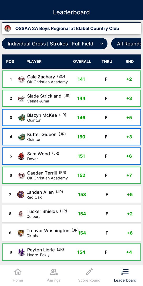 Big time s/o to the kid <a href="/calez_golf/">Cale Zachary</a> for the DUB in high school Regional today. Game is trending 👀⏰