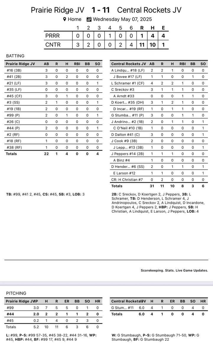 Gary Brester (@realgary6) on Twitter photo <a href="/Rocket_Baseball/">Central Rockets - Baseball</a> JV defeats PR 11-1. 14-8-1 (10-3-1 FVC) on the year.
<a href="/AidanLindquist2/">Aidan Lindquist</a> 1-2 2R
<a href="/LincolnSchramer/">Lincoln Schramer</a> 2-4 3B 2R
<a href="/ConnorSreckov6/">Connor Sreckov - 2027</a> 1-3 2B
<a href="/DKoertgen19161/">Daniel Koertgen</a> (2) 2B
<a href="/jackson_p628/">Jackson Peppers</a> 1-1 2B
<a href="/GavinStumbaugh6/">Gavin Stumbaugh</a> 🔥🔥🔥 6IP 0ER 4H 4K
Rockets JV at Hampshire Friday. <a href="/Rocket_Baseball/">Central Rockets - Baseball</a> JV defeats PR 11-1. 14-8-1 (10-3-1 FVC) on the year.
<a href="/AidanLindquist2/">Aidan Lindquist</a> 1-2 2R
<a href="/LincolnSchramer/">Lincoln Schramer</a> 2-4 3B 2R
<a href="/ConnorSreckov6/">Connor Sreckov - 2027</a> 1-3 2B
<a href="/DKoertgen19161/">Daniel Koertgen</a> (2) 2B
<a href="/jackson_p628/">Jackson Peppers</a> 1-1 2B
<a href="/GavinStumbaugh6/">Gavin Stumbaugh</a> 🔥🔥🔥 6IP 0ER 4H 4K
Rockets JV at Hampshire Friday.