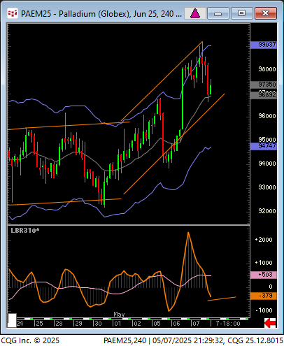 Palladium - not exactly on everyone's trading radar...but....