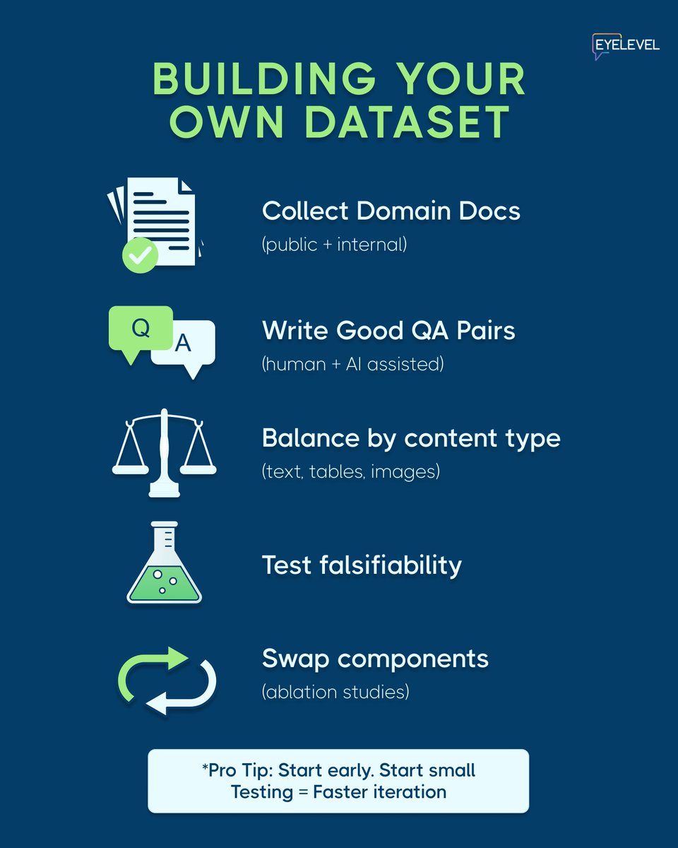 eyelevelai's tweet image. How do you build your own LLM test set for document QA?
From collecting content to generating reliable Q/A pairs and running ablations.
We break it down.
For more check out our blog: lnkd.in/ey9d9Ks4
#RAGapps #LLMtesting #DocumentQA #AIevaluation #EnterpriseAI…