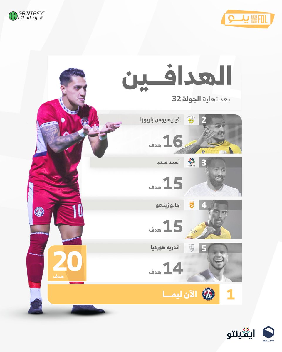 FDL_KSA's tweet photo. الان لـيـما 🇧🇷

يتصدّر قائمة الهدّافين ⚽️💥
بعد نهاية الجولة 32 🔚

#دوري_يلو | #FDL https://t.co/O4Y8bsbc7M