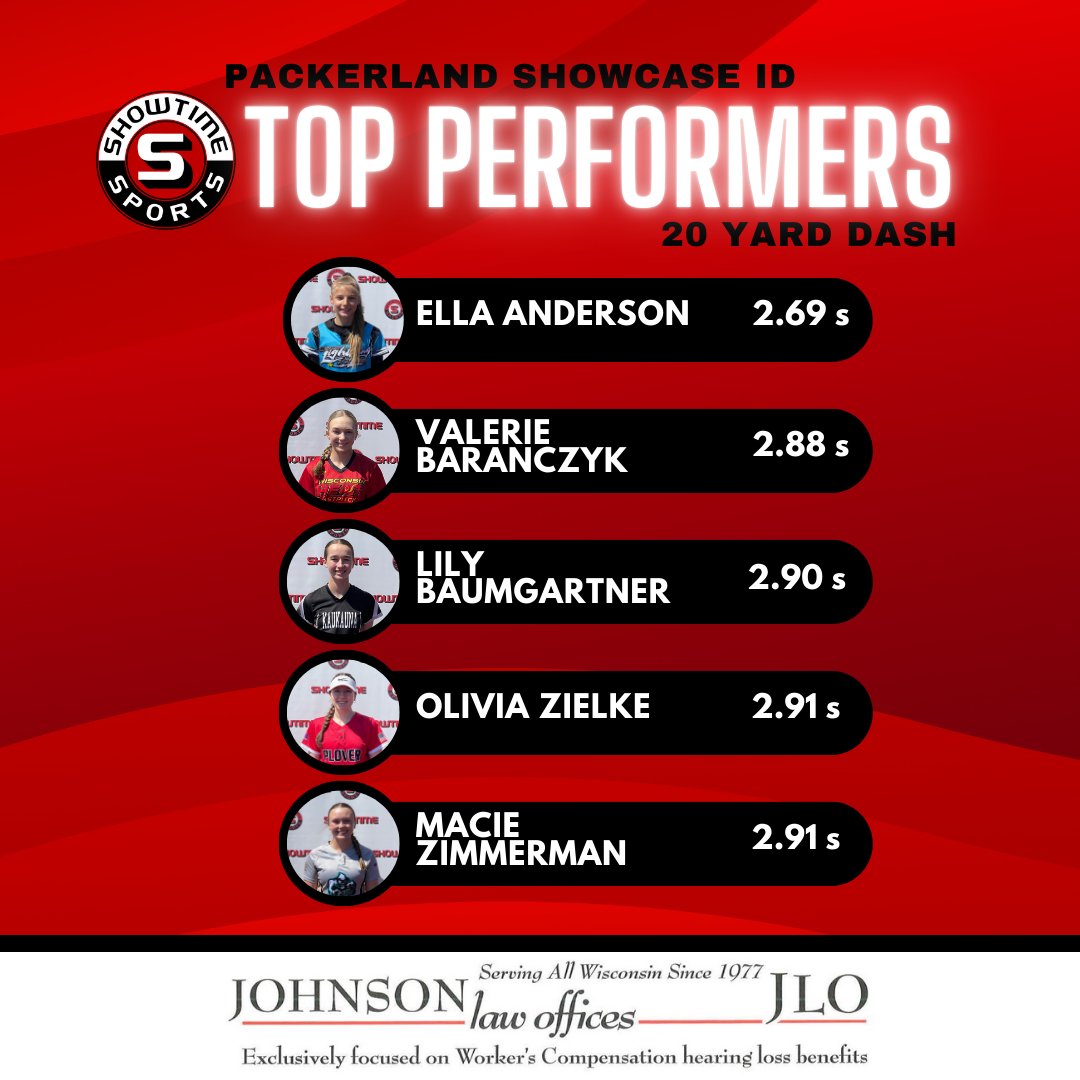 ShowtimeSports1's tweet photo. Got a need for speed? Check out the 20 yard dash top performers from the Packerland Showcase ID! @EllaAnderson28 @maciesb26 https://t.co/hSulGoJVCn