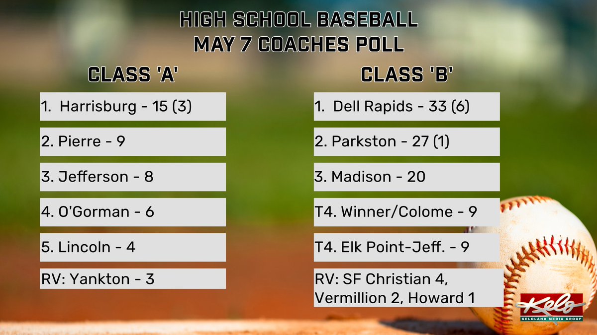 State baseball is just over two weeks away, which means the 2025 high school baseball season is already winding down. Here's this week's coaches poll:
keloland.com/sports/sd-high…