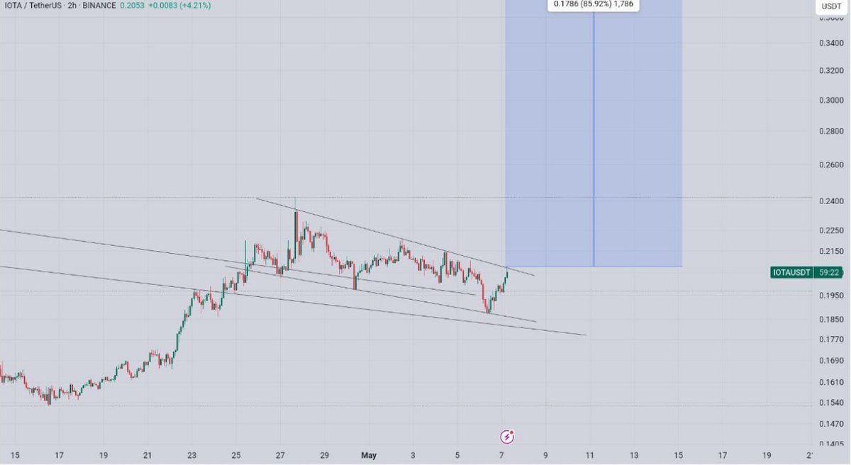 #IOTA 
يعمل ريتست حالياً 
وسوّى علم صعودي (Bullish Flag) فوق دعم خط الاتجاه 📈
إذا كسرها ممكن يبدأ رالي صعودي قوي من هنا 🚀
الشارت يبشر نترقب الكسر 👀🔥

#البتكوين #العملات_المشفرة #تداول  #bitcoint #BTC   #العملات_الرقميه  #توصيات #فيوتشر #تداول_السعودية