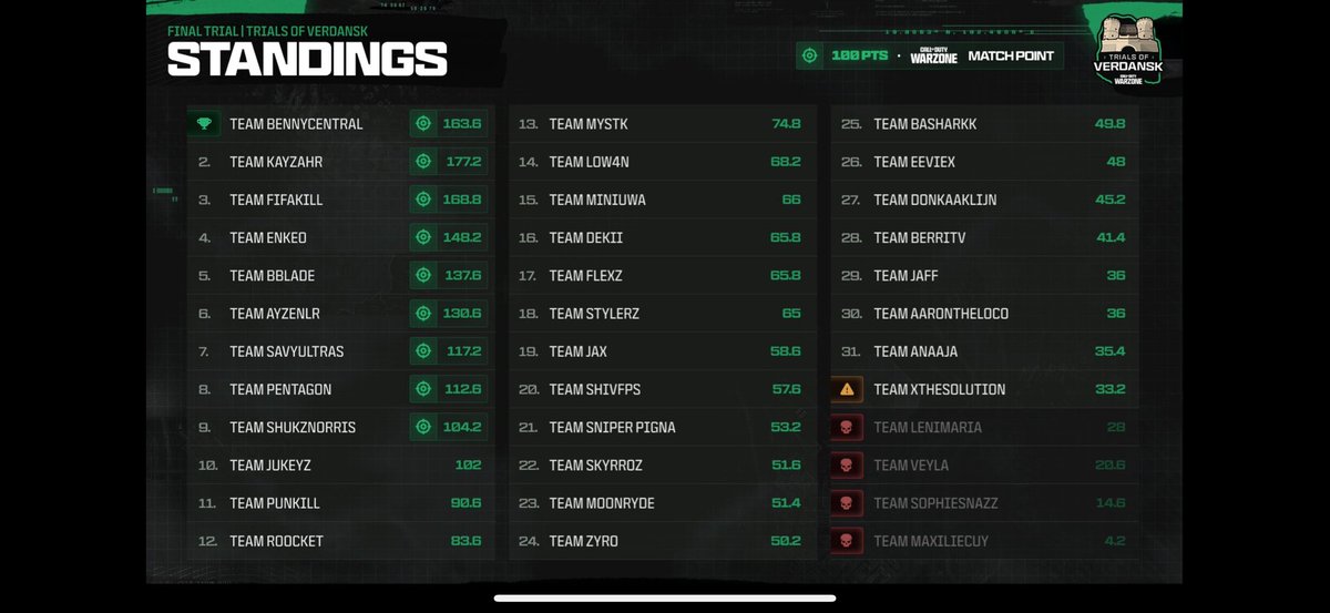 6iem place dans le <a href="/EGL/">EGL (Esports Gaming League)</a> 50K aujourd’hui avec <a href="/KChawk_/">.</a> &amp; <a href="/AyzenLr/">𝕬𝖞𝖟𝖊𝖓</a> ( 600each )

On continue à progresser, et on revient plus forts la prochaine fois !