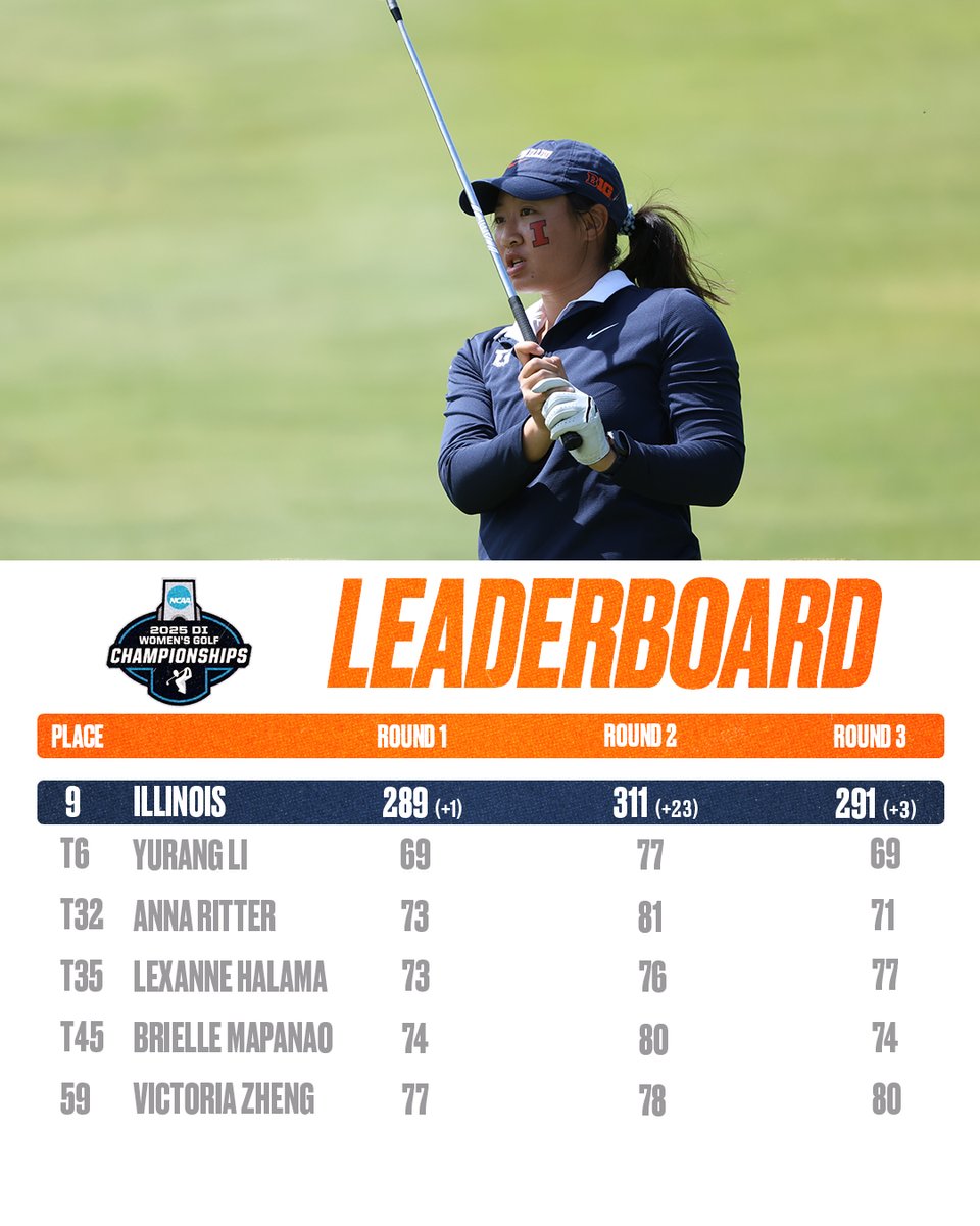 That's a wrap at the NCAA Columbus Regional and the 2024-25 season!

Yurang Li turns in another 69 (-3) to finish tied for sixth in her first-career NCAA Regional appearance 👏