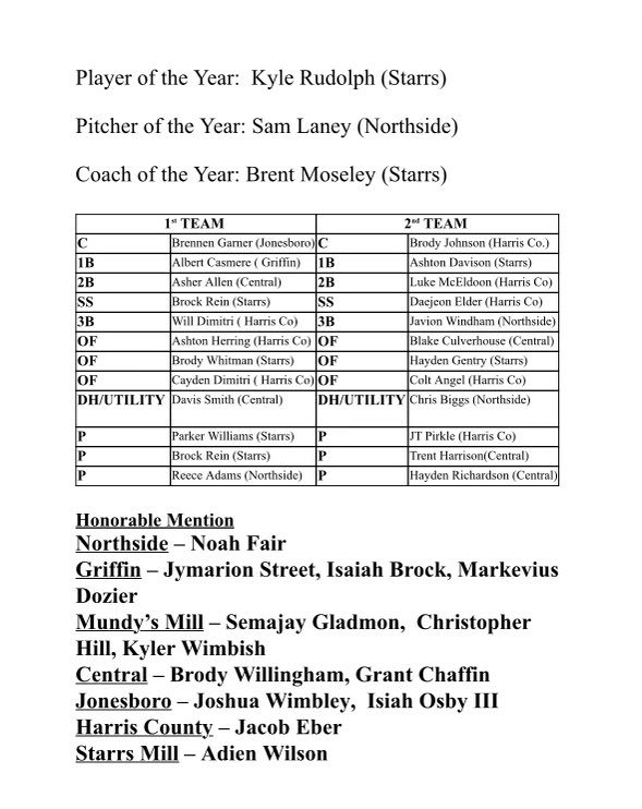 Parker Williams (@parker_w13) on Twitter photo Blessed to be named to the all region first team for 4a!!! <a href="/SM_Baseball/">Starr's Mill High School Baseball</a> Blessed to be named to the all region first team for 4a!!! <a href="/SM_Baseball/">Starr's Mill High School Baseball</a>