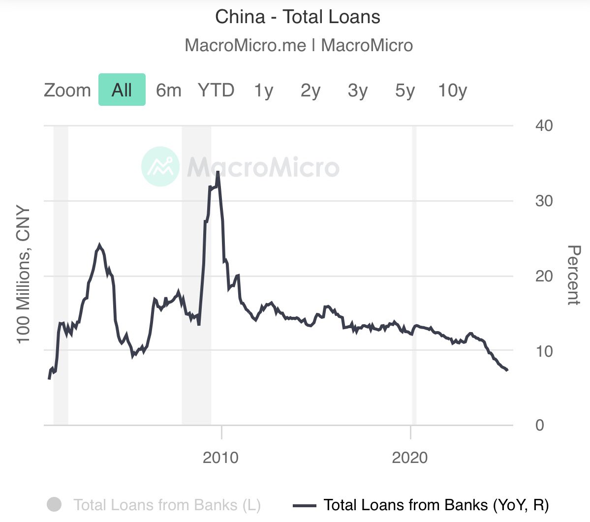 🟫"Cina: Aumento dei Prestiti Bancari al Minimo Storico dal 2001"