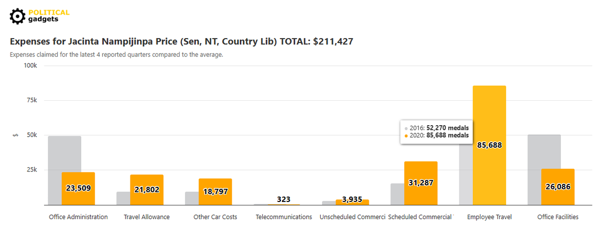 Jacinta Nampijinpa Price  (Sen, NT, Country Lib)  claimed $211,427 in expenses over the last 4 reported quarters. #auspol politicalgadgets.com