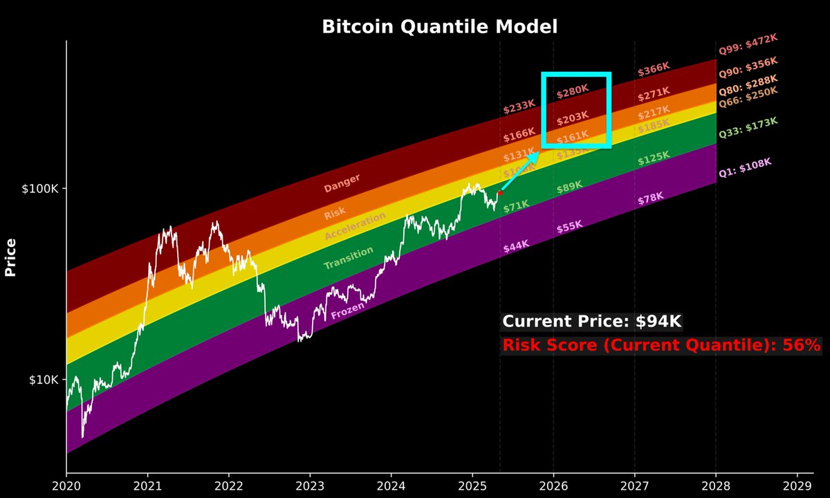 Snz_BTC's tweet image. Macro is 50-50, Fed is undecided, Bitcoin traders are undecided ... yet ... long-term Bitcoin holders know where we are going.