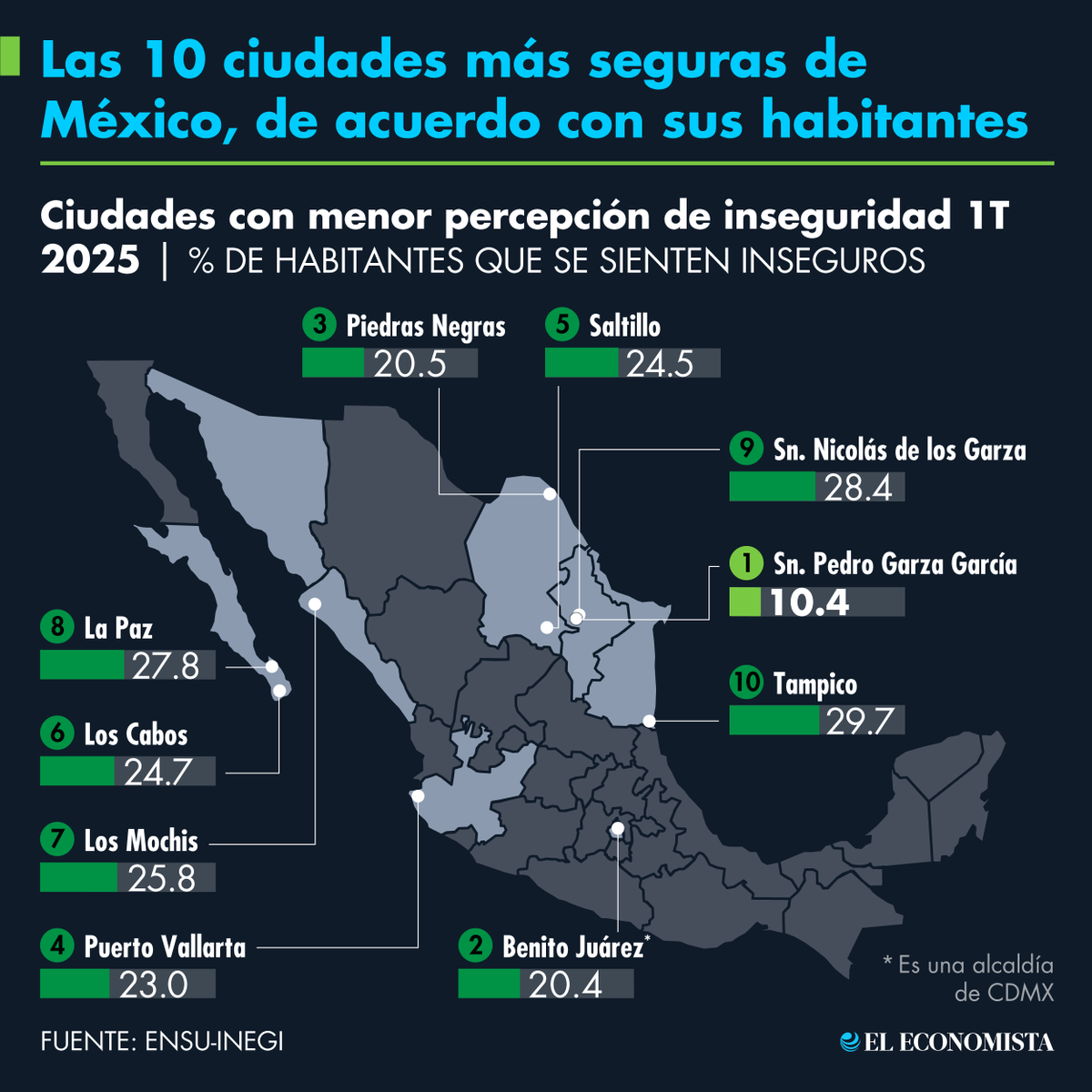 #Política | Las 10 ciudades más seguras de México, de acuerdo con sus habitantes 🛡️ bit.ly/4cU3UVp