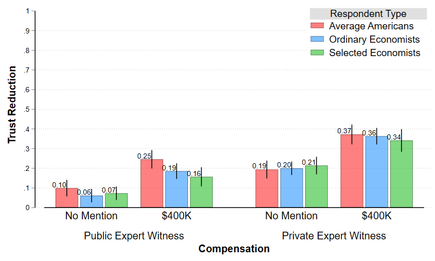 JoshuaYLevy's tweet photo. @florianederer @PGunigantiAT Our survey respondents probably agree! Particularly, when there's money on the table, readers reduce their trust in research findings when they learn authors have been consulting--for the government or for private cos. https://t.co/FX4l4G2rcW