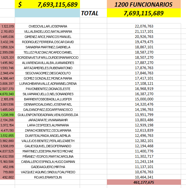 🚨DESPILFARRO MUNICIPAL

La Junta Municipal de Asunción = 
24 concejales electos.

Tiene 1200 funcionarios =
50 funcionarios por concejal.

El gasto INMORAL =
7.693.115.689 Gs. / MES

Un PALO VERDE al mes en funcionarios de la JUNTA

Tome 30 funcionarios con mayor sueldo al azar,
