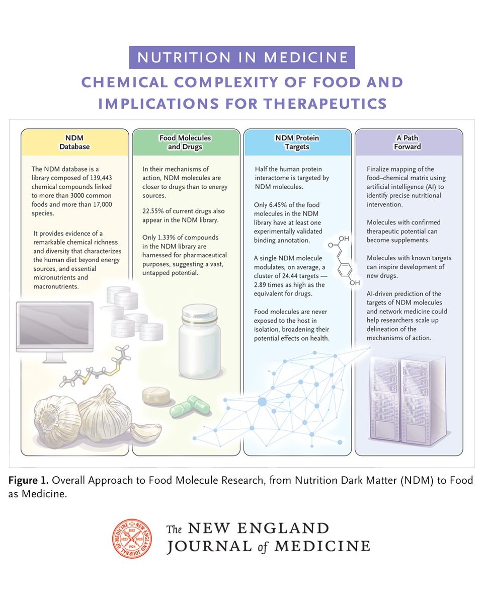NEJM (@nejm) on Twitter photo Food contains more than 139,000 molecules, which influence nearly half the human proteome. Systematic analysis of food–chemical interactions can potentially advance nutrition science and drug discovery.  
Learn more in the Review Article “Chemical Complexity of Food and Food contains more than 139,000 molecules, which influence nearly half the human proteome. Systematic analysis of food–chemical interactions can potentially advance nutrition science and drug discovery.  
Learn more in the Review Article “Chemical Complexity of Food and