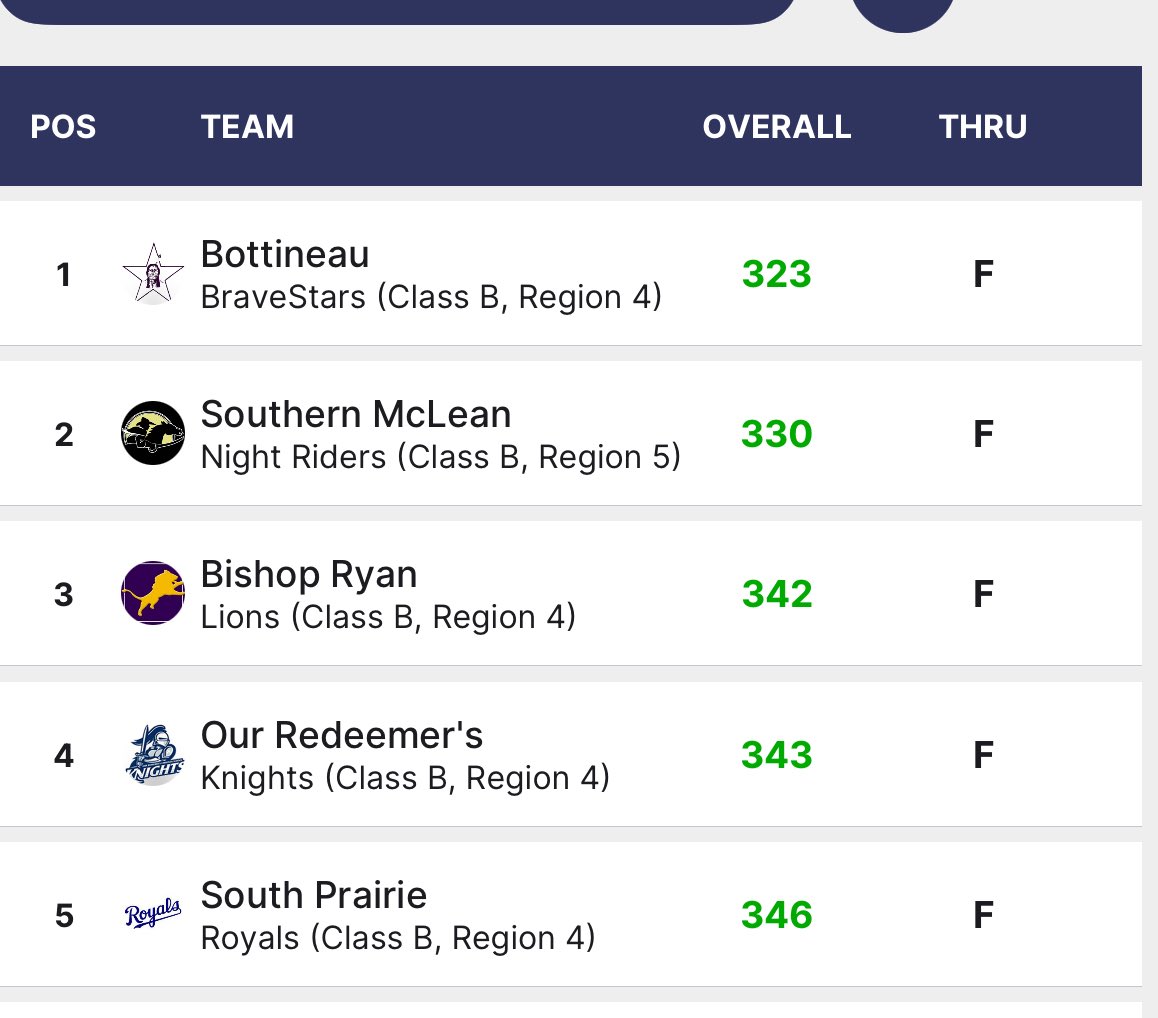 Great day at Central McLean Invite. Low team score of 323 and a 2nd place finish for Peyton and 6th for Grady.