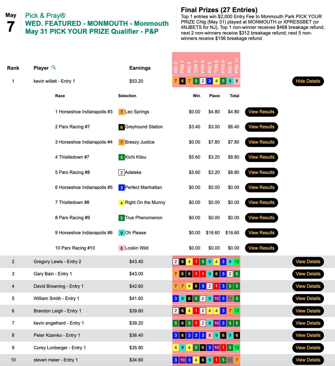 Kevin Willett (3 firsts, 3 seconds) earned a $2,000 seat in today's Monmouth Pick Your Prize Challenge qualifier. His single biggest return came via a $16.80 place collection on Oh Please, the 16-1 runner up in race 6 at Horseshoe Indy.