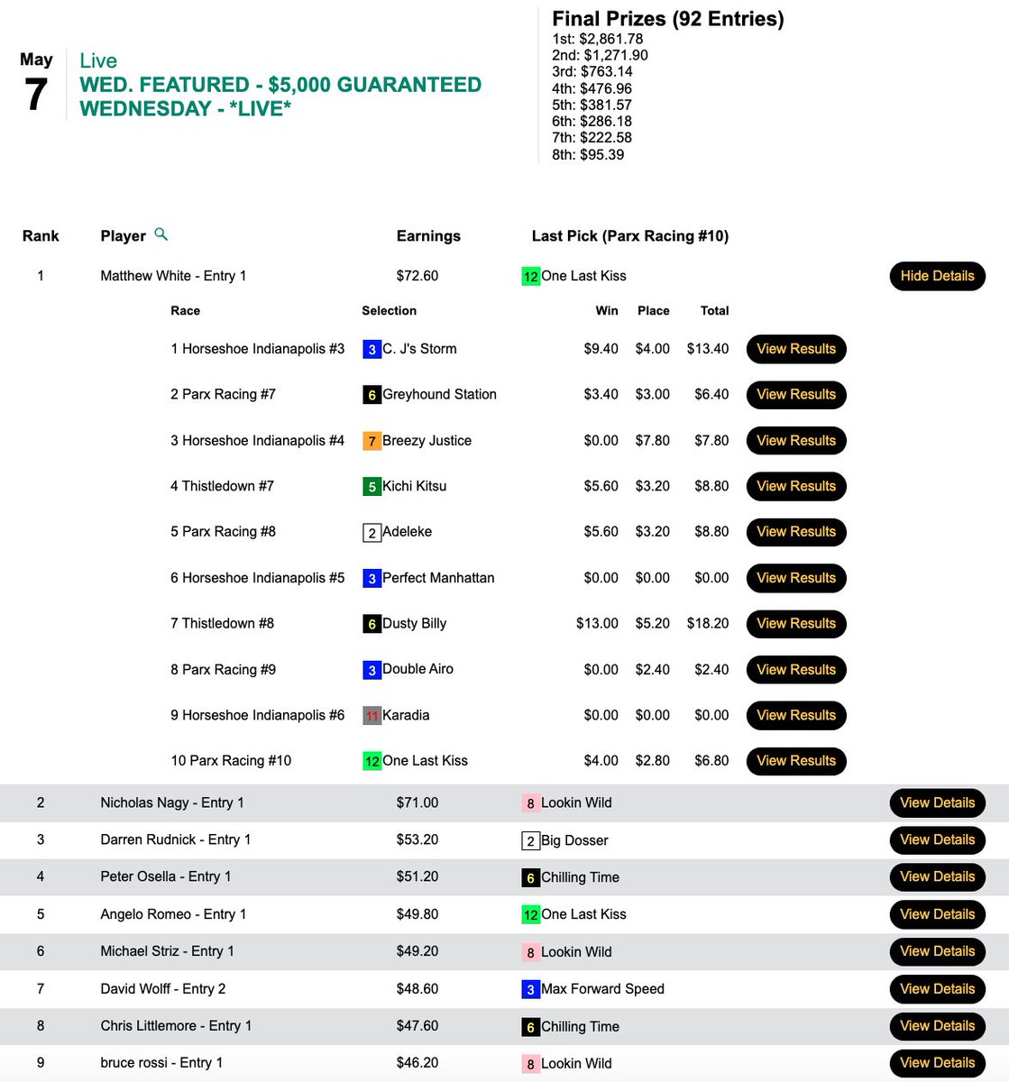 Matthew White (6 wins, 2 places) hit the day's only double-digit win price -- Dusty Billy ($13.00, $5.20) in the 8th at Thistledown. White pocketed the grand prize of $2,861 in today's $5,000 Gtd. cash game, which closed with a final purse of $6,359.