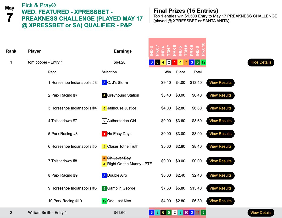 Tom Cooper (6 wins, 3 places) made collections in every race EXCEPT the Dusty Billy race (TDN8). Cooper grabbed the $1,500 entry in today's qualifier to the May 17 Xpressbet Preakness Challenge.