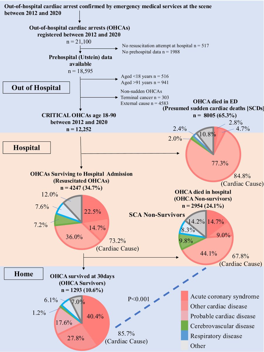 JAHA (@jaha_aha) on Twitter photo Non-survivor OHCAs in Osaka were often non-cardiac, including cerebrovascular diseases. Systematic cause analysis may aid prevention and survival. #AHAJournals #OHCA <a href="/yoshio1214/">S_YOSHIMURA, MD, MPH</a> <a href="/SF_POSTSCD/">POST SCD Study</a> <a href="/OkadaYohei/">Yohei Okada</a> ahajrnls.org/4iS8ZPd Non-survivor OHCAs in Osaka were often non-cardiac, including cerebrovascular diseases. Systematic cause analysis may aid prevention and survival. #AHAJournals #OHCA <a href="/yoshio1214/">S_YOSHIMURA, MD, MPH</a> <a href="/SF_POSTSCD/">POST SCD Study</a> <a href="/OkadaYohei/">Yohei Okada</a> ahajrnls.org/4iS8ZPd