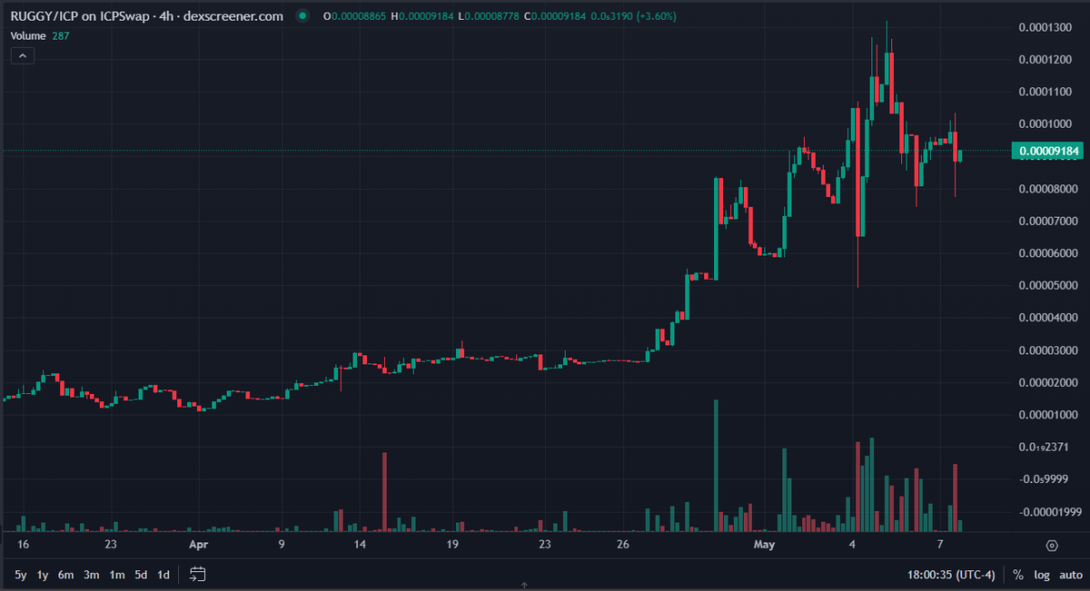 $ICP People ask me what the next 100x memecoin is in the ICP ecosystem.  It's $RUGGY for sure.  I hear there's big things coming.🤫