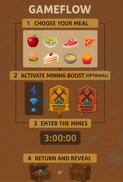 #MiningMasters is a risk-reward idle mining game launching on #RoninNetwork which blends strategy, time-gating, and RNG to keep gameplay balanced, all while functioning as a $GEM burn mechanism.

🧵 Follow this thread to learn how it works 👇
