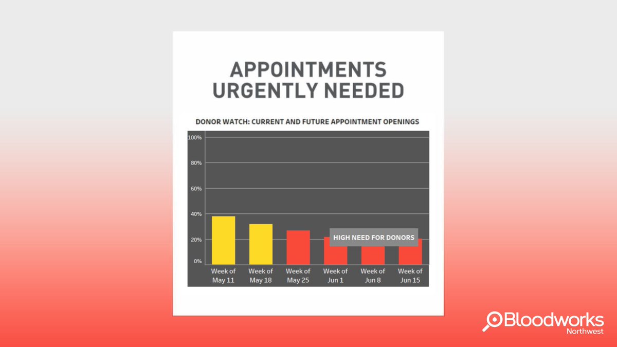 Memorial Day is around the corner — the unofficial start of summer and, unfortunately, when blood donations begin to dip. Let's start the summer strong by saving lives! 

Schedule your donation today at ow.ly/GfcC50VOUEA.

#BloodworksNW #DonateBlood #MemorialDay #Summer