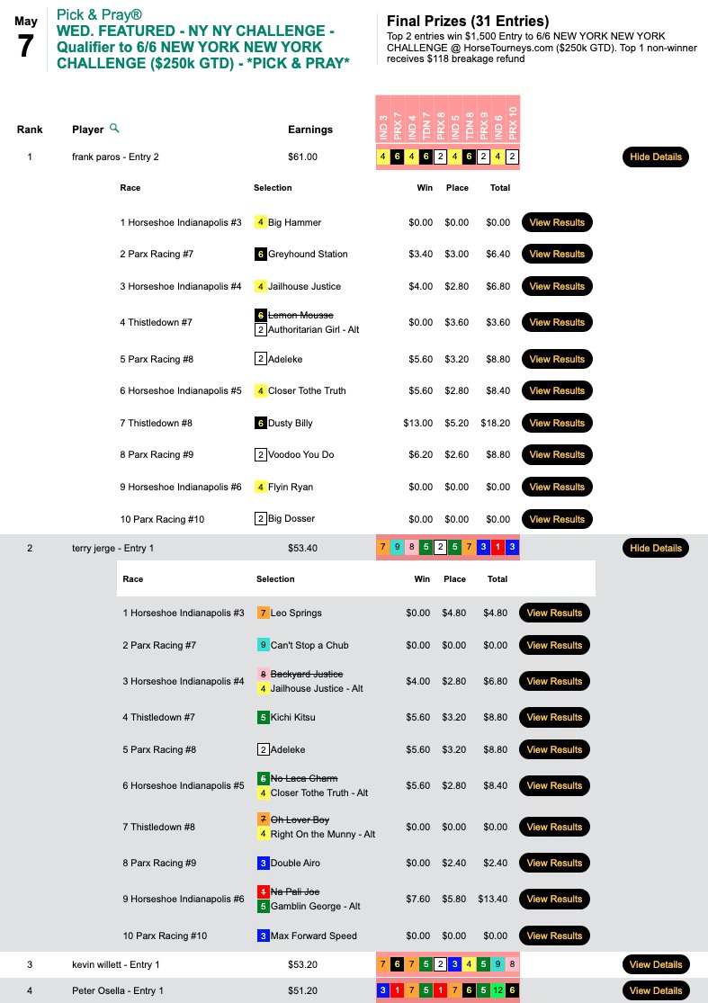 Frank "Plaster of" Paros (6 wins, 1 place) and Terry Jerge (5W, 2P) came away with the $1,500 entries in today's qualifier to the $250,000 Gtd. New York, New York Challenge here on June 6-7. Paros scored with Dusty Billy. Jerge's top winner paid $7.60.
