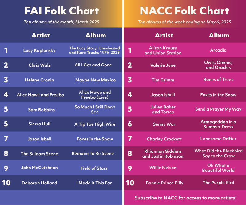 The latest folk @NACCChart has arrived! bit.ly/3KwguNq In case you missed it, here's the latest Folk Radio Chart too! folkradio.org/folk-charts