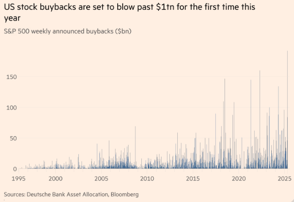 MebFaber's tweet image. “Companies listed on the blue-chip S&amp;amp;P 500 index said last week they expect to repurchase $192bn of their stock over the coming months, the highest weekly figure in data going back to 1995, according to @DeutscheBank .

The tally of announced buybacks over the past three months…