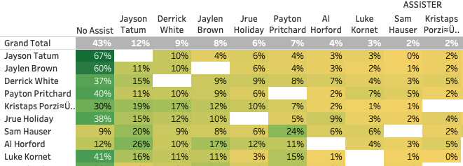 Colin_Mock's tweet photo. #Celtics must recommit to ball movement

Regular Season only 43% of PTS came unassisted. 67% of JT's &amp; 60% of JB's PTS

Game 1 vs #Knicks 57% of BOS PTS came unassisted. 83% of JT's &amp; 70% of JB's PTS

Ball cant be sticky in their hands for others to be effective

#DifferentHere https://t.co/7xCgZ8MDQz