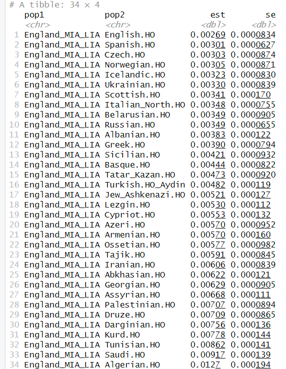 F2 genetic distance comparing Iron Age Celts from the UK with various selected modern populations.