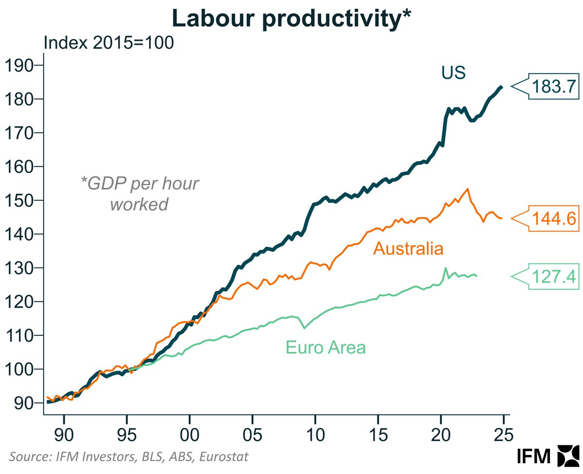 Adding Australia to the chart, a narrative hear that we are victims of our own success as the terms of trade has replaced productivity in driving living standards, allowing policy-makers off the hook. 

Prominent economists are calling for the re-elected government to use its