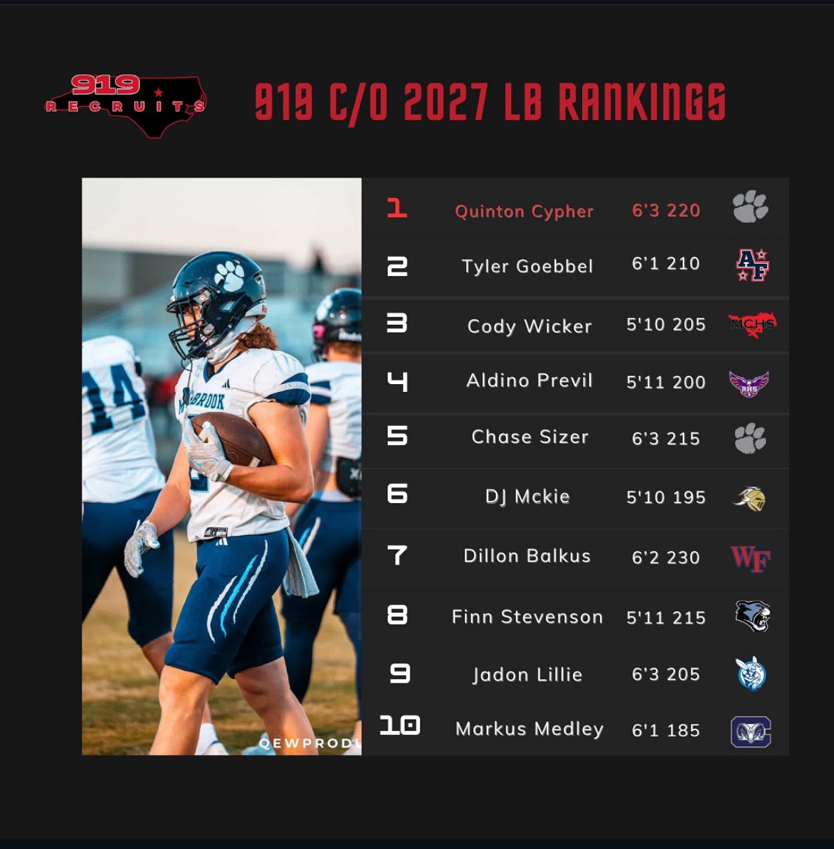 Finn Stevenson (@finnstevenson0) on Twitter photo Thank you <a href="/919recruits/">919recruits</a> for recognizing me as one of the top 2027 Linebackers in the 919 area! <a href="/PCHSFootball/">Panther Creek Football</a> <a href="/CoachGerb52/">Jason Gerber</a> Thank you <a href="/919recruits/">919recruits</a> for recognizing me as one of the top 2027 Linebackers in the 919 area! <a href="/PCHSFootball/">Panther Creek Football</a> <a href="/CoachGerb52/">Jason Gerber</a>