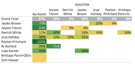 Colin_Mock's tweet photo. #Celtics must recommit to ball movement

Regular Season only 43% of PTS came unassisted. 67% of JT's &amp; 60% of JB's PTS

Game 1 vs #Knicks 57% of BOS PTS came unassisted. 83% of JT's &amp; 70% of JB's PTS

Ball cant be sticky in their hands for others to be effective

#DifferentHere https://t.co/7xCgZ8MDQz