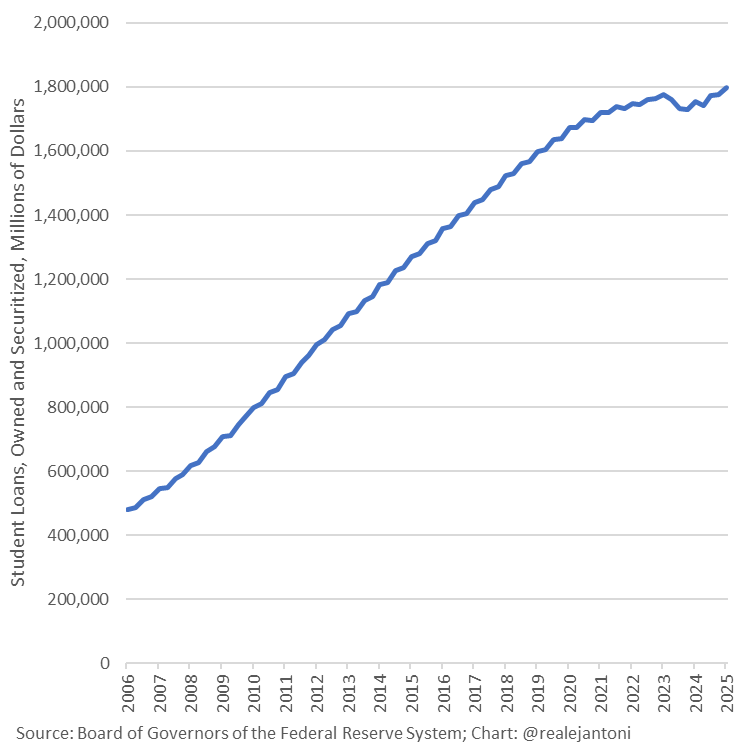 Seems unlikely outstanding student loans would surge in Q1 from increase in borrowing right as Trump admin cracks down on loan nonperformance, including reporting accounts to credit bureaus; curious if Biden's "pause" meant certain loans weren't on the books at all, but now are: