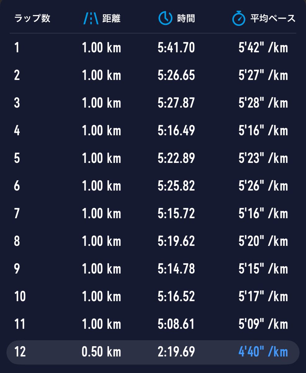 昨日は！

また、あげ忘れた〜🤣

仕事終わりからの近所の公園
ぐるぐる🌀RUN 60分！

最後は気持ちよくあげて
いいRUNだった〜。

走るにはちょうど良い気候なんで
足労わりながらどんどん走るぞー💪
