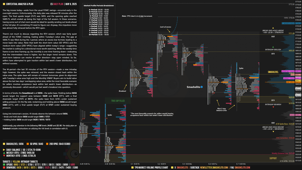 #ES_F Daily Plan | May 8

The M-period—the last 30 minutes of the RTH session—made a new intraday high; however, the spike was retraced, and the session closed back within the value area. The spike base will remain of interest tomorrow, given its alignment with Tuesday’s value