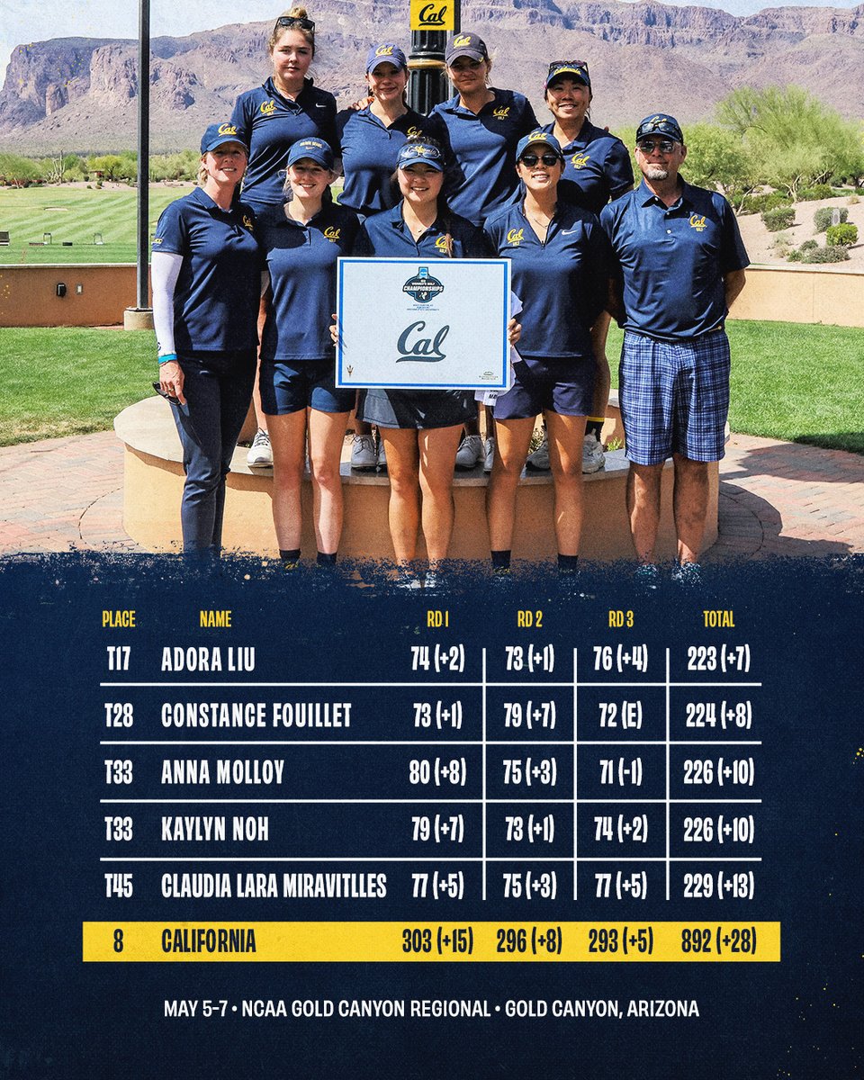 The Bears had their best round of the NCAA Gold Canyon Regional on Wednesday but fell short of the top 5 to qualify for the NCAA Championships. 

We are so proud of this team!!!

#GoBears🐻