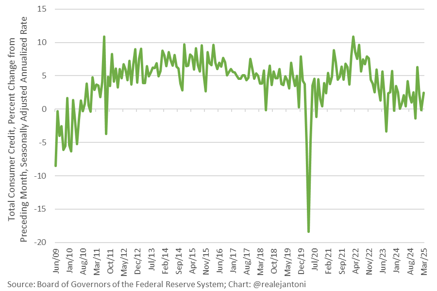 Consumer credit bounced back in Mar w/ a large contribution from student loan balances unexpectedly jumping; increased indebtedness coupled w/ relatively high rates is a painful combination for consumers: