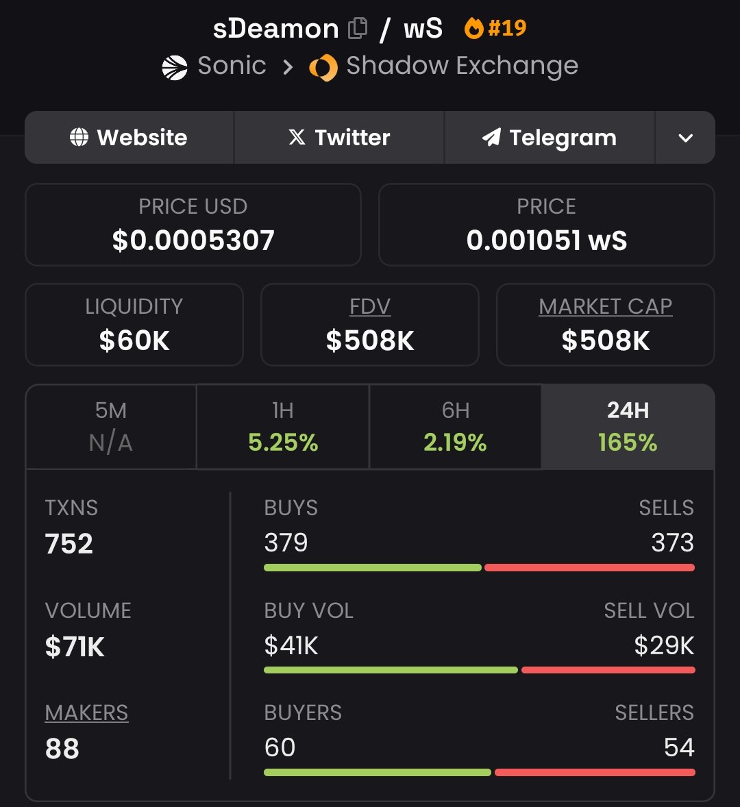 milesmuso's tweet photo. Congrats to @sdaemon0x on $SDeamon hitting 500k MC!
And that means the minimum stake to use the awesome bots (that everyone's talking about 😁) has now been lowered to only 1.2m!
Want to maximise your @ShadowOnSonic CL LP returns with #Demoniak? -Get in quick! https://t.co/PPi78yPtVA