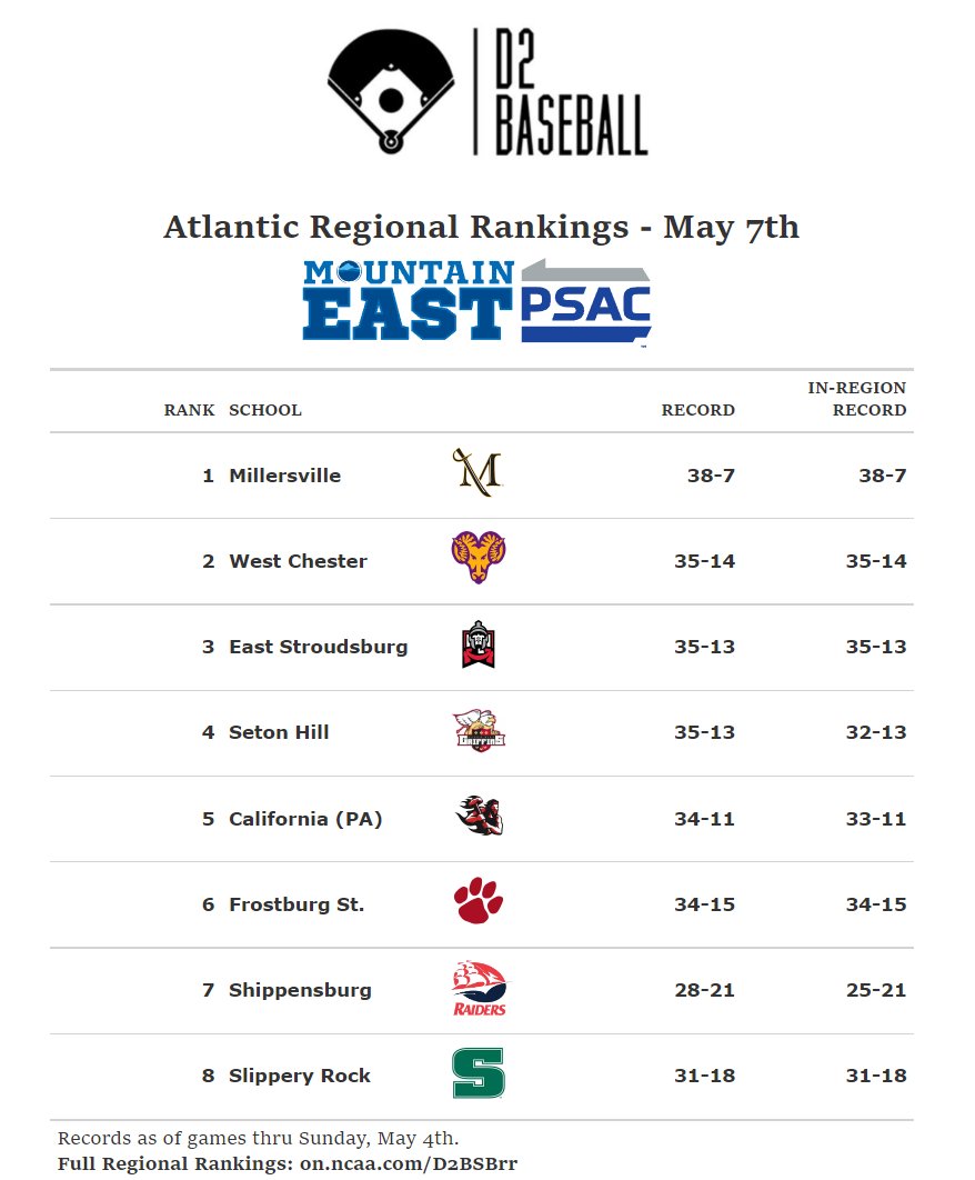Latest Atlantic Regional Rankings (May 7th):
Six teams get in.

The DII Selection Show will be held on Sunday, May 11th.

Full Regional Rankings: on.ncaa.com/D2BSBrr

The Regional Committee looks at six factors:

Record vs. D2 opponents, In-Region Record, RPI, Strength of