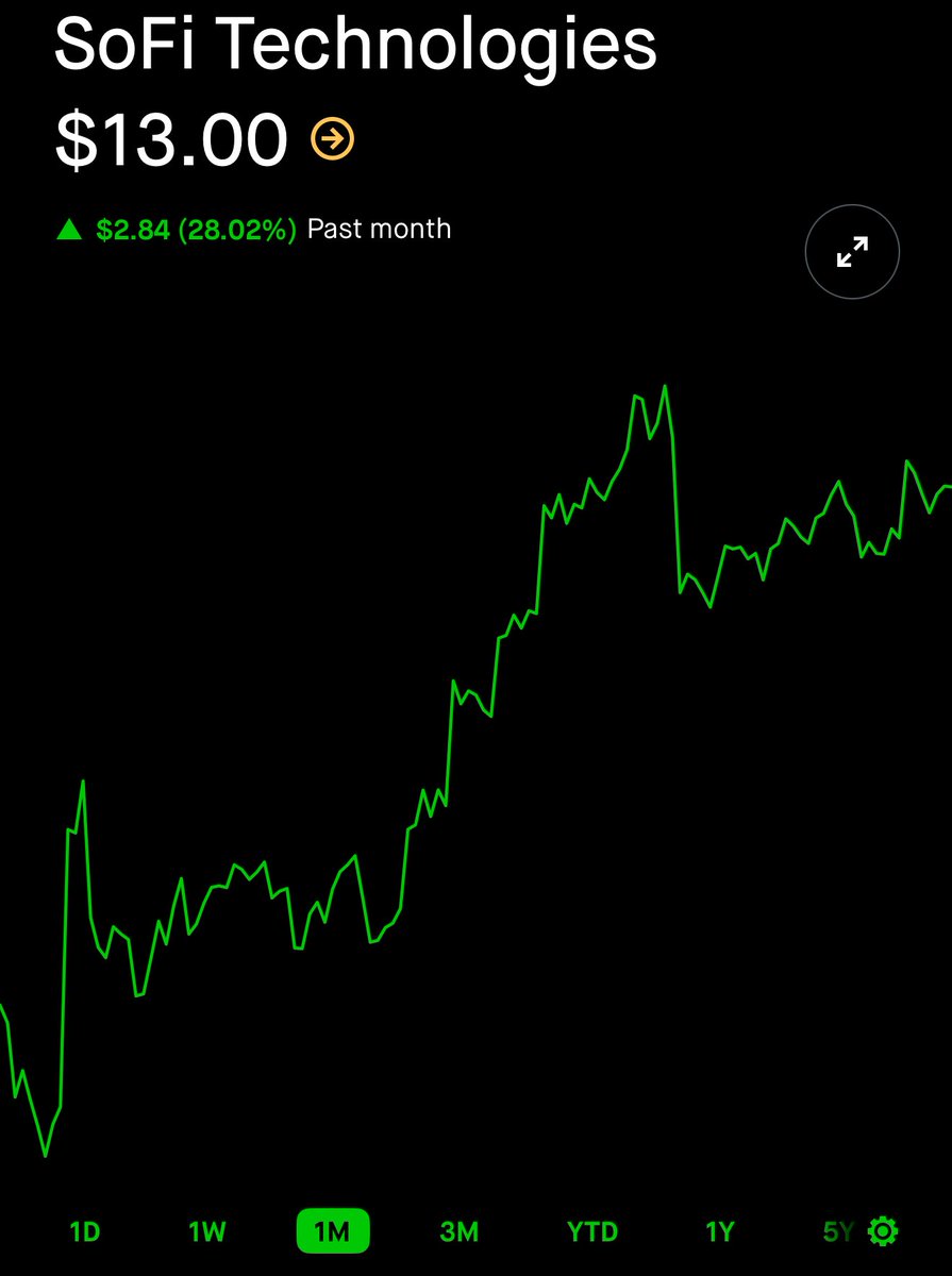I’m sorry, but how is $SOFI stock not over $30? They consistently post fantastic numbers and are constantly improving their game.