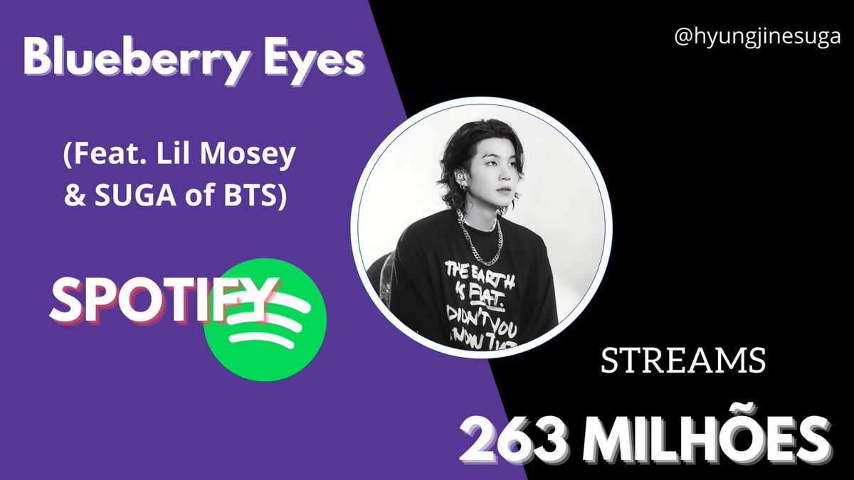 hyungjinesuga's tweet photo. 📊| A música "Blueberry Eyes" de #SUGA & (Feat.Lil Mosey) ultrapassou 120 MILHÕES de streams no Spotify
PARABÉNS SUGA 💜
PARABÉNS LIL MOSEY ❤
#SUGA #MOSEY #BTSSUGA #방탄소년단 @BTS_twt https://t.co/5QTuyppyx8