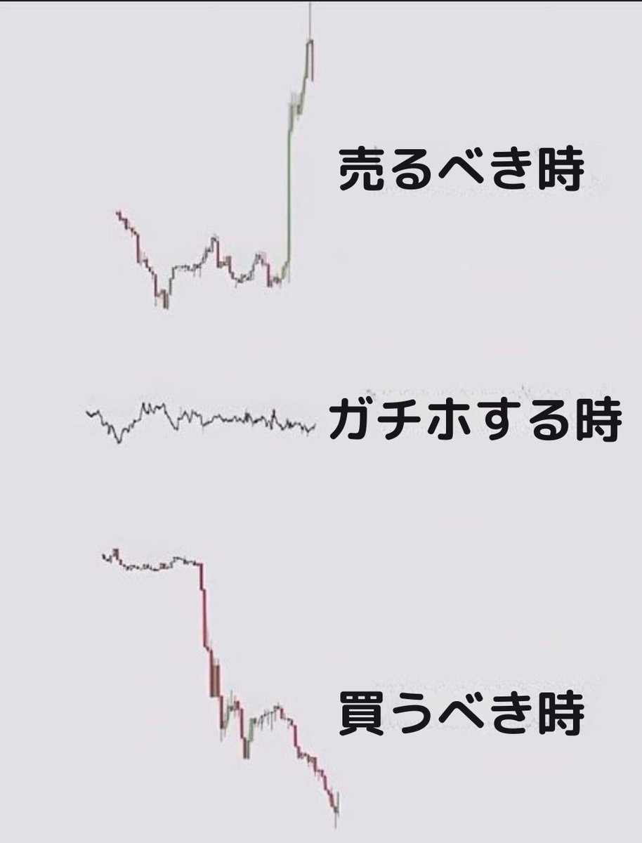 投資初心者は売り時と買い時を反対にしがち

・上昇局面→売却する時
・横ばい時期→ホールドする時
・下落局面→買い増しする時

なぜビットコインやインデックス投資で反対の動きをする人が多いのか。

シンプルに勉強不足とメンタルが弱いのと、リスクの取りすぎで資金がない。皆さんは大丈夫？